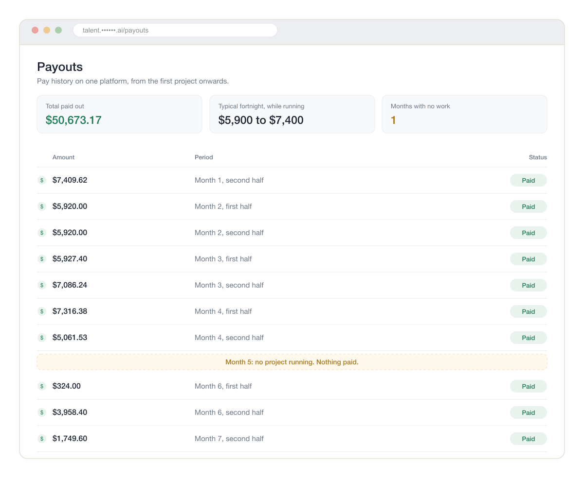A payout history: total paid out 50,673 dollars, eleven fortnightly payments all marked paid between 324 and 7,409 dollars each, and a row in the middle showing one month with no project running and nothing paid.